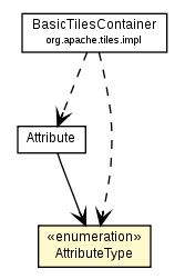 Package class diagram package Attribute.AttributeType