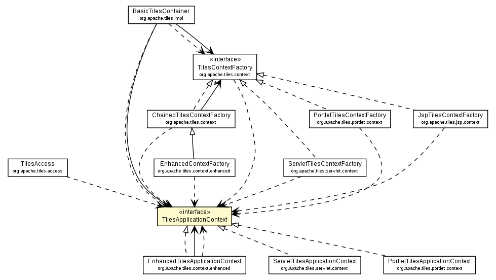 Package class diagram package TilesApplicationContext