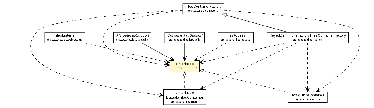 Package class diagram package TilesContainer