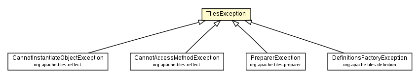 Package class diagram package TilesException