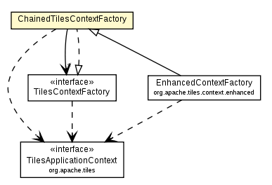 Package class diagram package ChainedTilesContextFactory