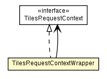 Package class diagram package TilesRequestContextWrapper