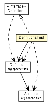 Package class diagram package DefinitionsImpl