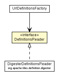 Package class diagram package DefinitionsReader
