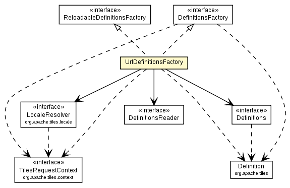Package class diagram package UrlDefinitionsFactory