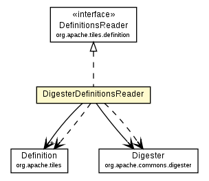 Package class diagram package DigesterDefinitionsReader