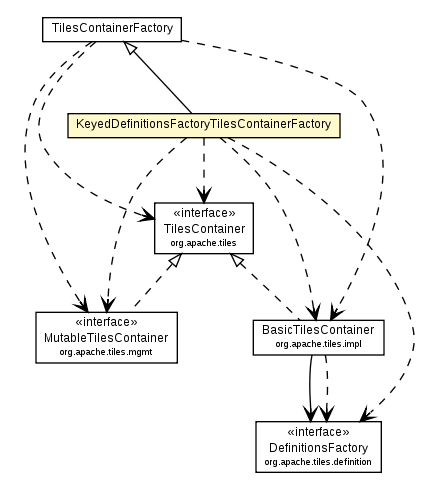 Package class diagram package KeyedDefinitionsFactoryTilesContainerFactory