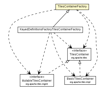 Package class diagram package TilesContainerFactory
