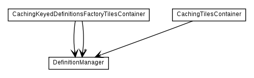 Package class diagram package org.apache.tiles.impl.mgmt