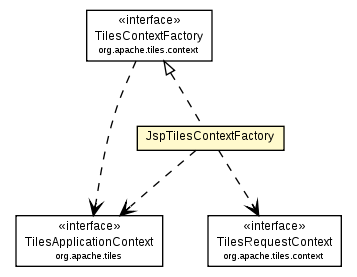 Package class diagram package JspTilesContextFactory