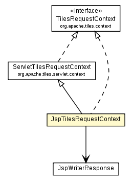 Package class diagram package JspTilesRequestContext