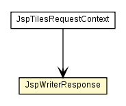 Package class diagram package JspWriterResponse