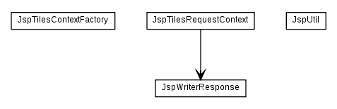 Package class diagram package org.apache.tiles.jsp.context