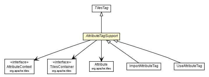 Package class diagram package AttributeTagSupport