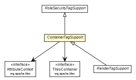 Package class diagram package ContainerTagSupport
