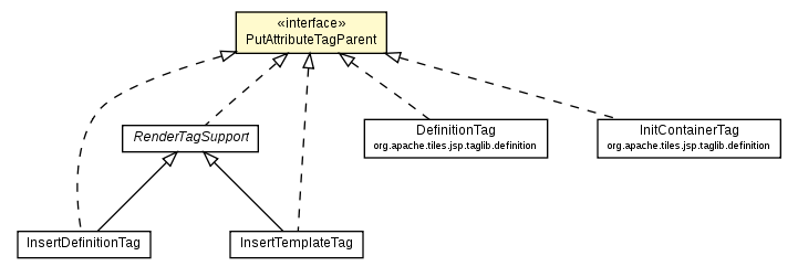 Package class diagram package PutAttributeTagParent