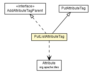 Package class diagram package PutListAttributeTag