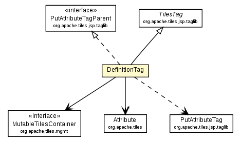 Package class diagram package DefinitionTag