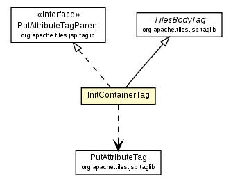 Package class diagram package InitContainerTag