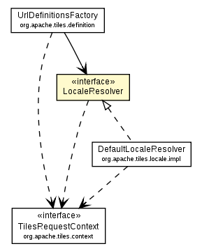 Package class diagram package LocaleResolver