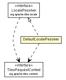 Package class diagram package DefaultLocaleResolver