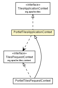 Package class diagram package PortletTilesApplicationContext