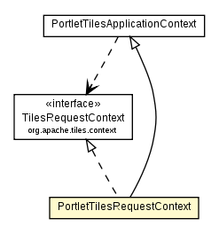 Package class diagram package PortletTilesRequestContext