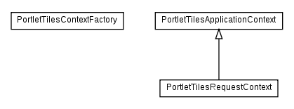 Package class diagram package org.apache.tiles.portlet.context