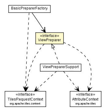 Package class diagram package ViewPreparer