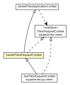Package class diagram package ServletTilesRequestContext