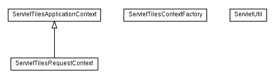 Package class diagram package org.apache.tiles.servlet.context