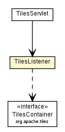 Package class diagram package TilesListener
