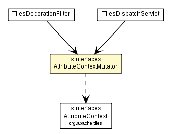 Package class diagram package AttributeContextMutator