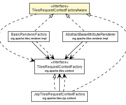 Package class diagram package TilesRequestContextFactoryAware