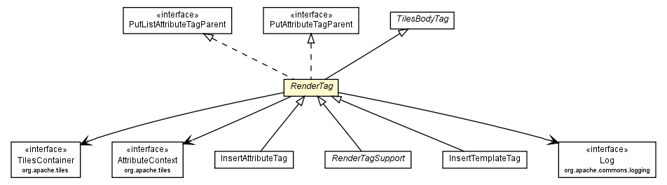 Package class diagram package RenderTag