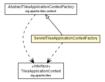 Package class diagram package ServletTilesApplicationContextFactory