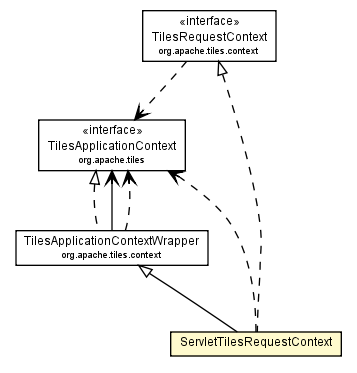 Package class diagram package ServletTilesRequestContext