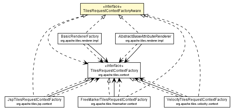 Package class diagram package TilesRequestContextFactoryAware