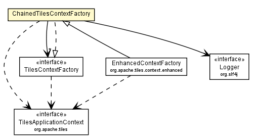 Package class diagram package ChainedTilesContextFactory