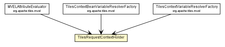 Package class diagram package TilesRequestContextHolder