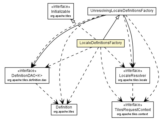 Package class diagram package LocaleDefinitionsFactory