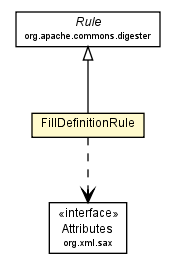 Package class diagram package DigesterDefinitionsReader.FillDefinitionRule