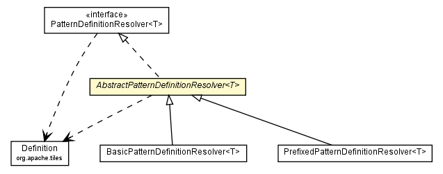 Package class diagram package AbstractPatternDefinitionResolver