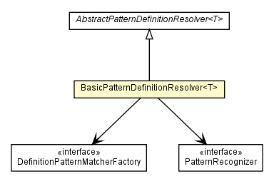 Package class diagram package BasicPatternDefinitionResolver