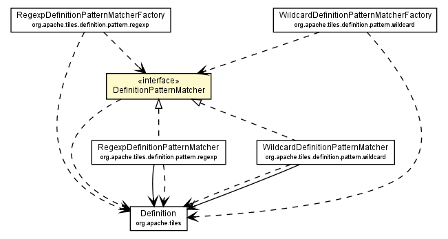Package class diagram package DefinitionPatternMatcher