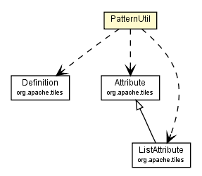 Package class diagram package PatternUtil