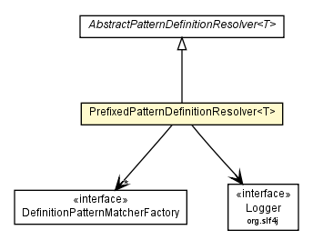 Package class diagram package PrefixedPatternDefinitionResolver