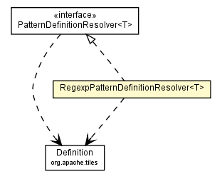 Package class diagram package RegexpPatternDefinitionResolver