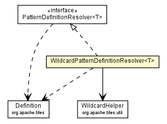Package class diagram package WildcardPatternDefinitionResolver