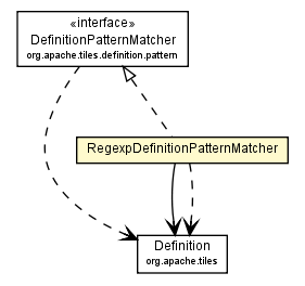 Package class diagram package RegexpDefinitionPatternMatcher